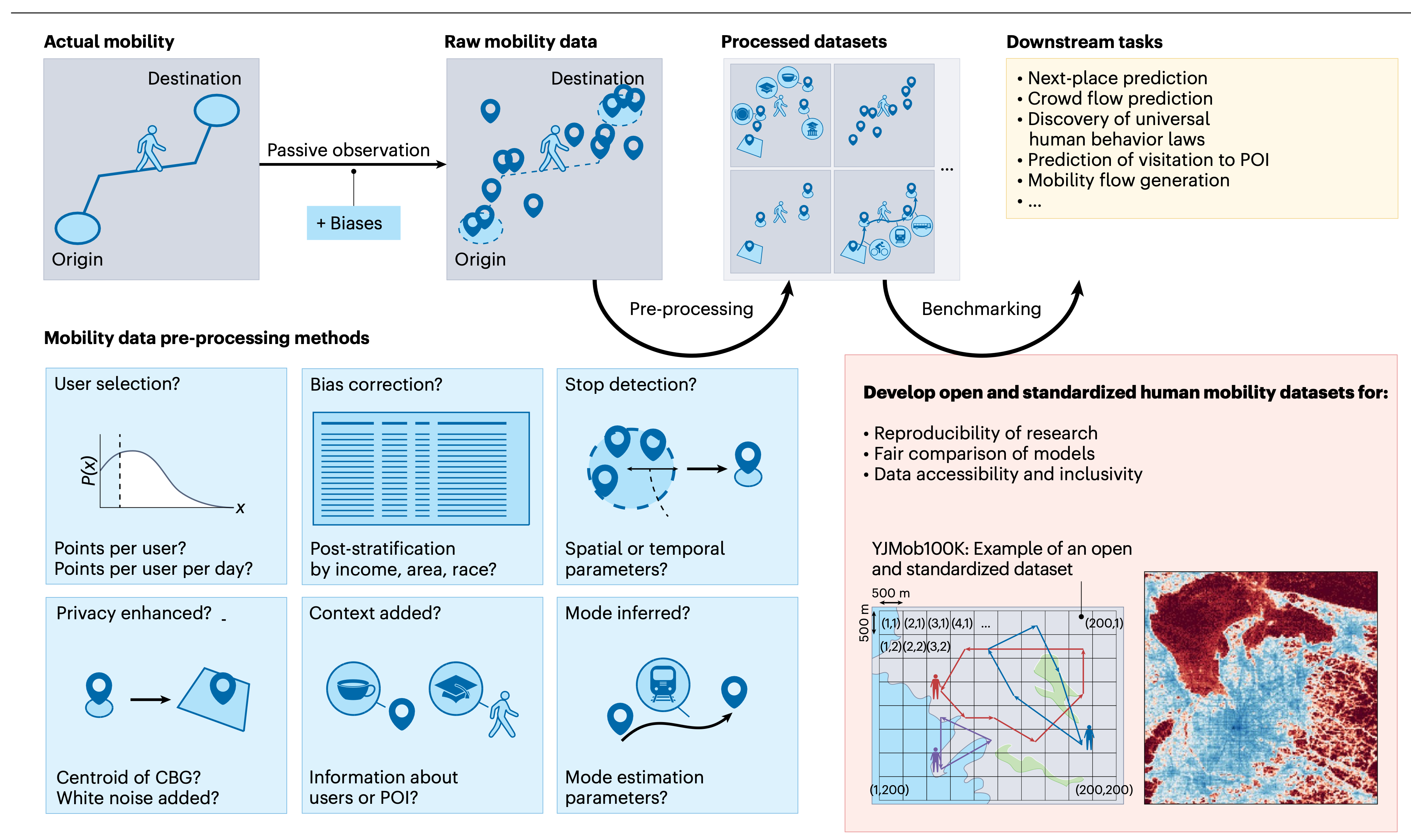 Methodologies to Better Understand Human Behavior in Urban Areas