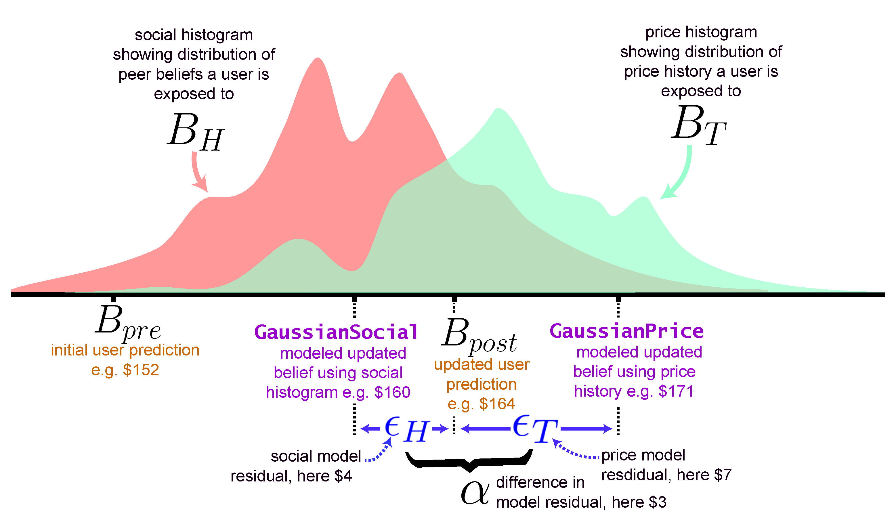 Accuracy-Risk Trade-Off Due to Social Learning in Crowd-Sourced Financial Predictions