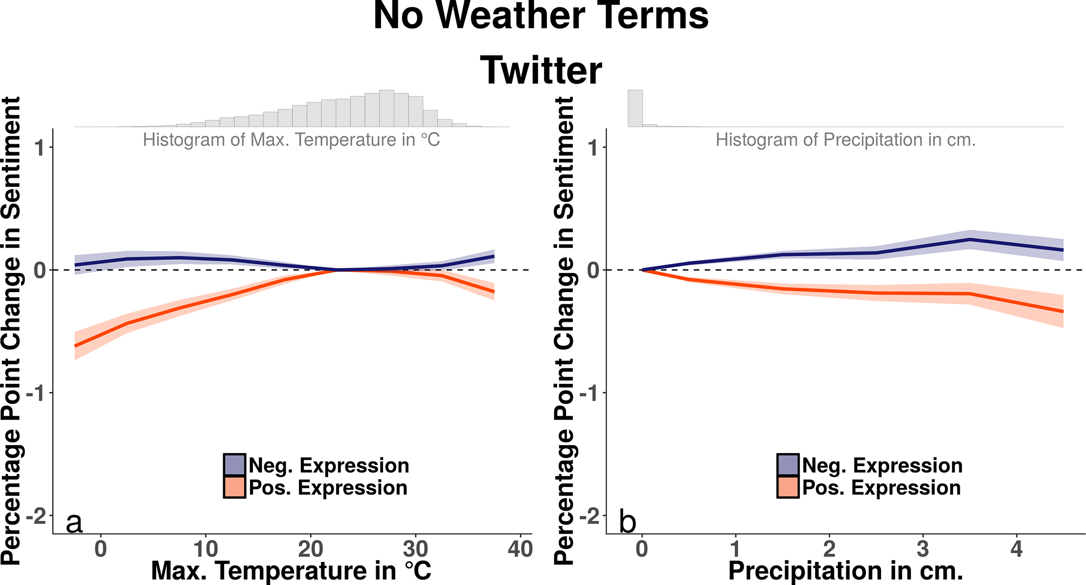 Weather impacts expressed sentiment