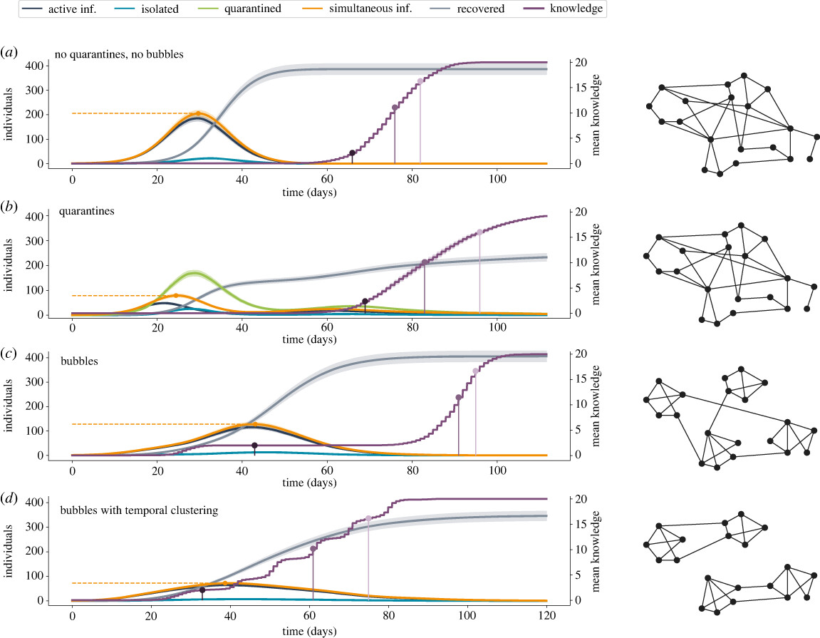 Temporal clustering of social interactions trades-off disease spreading and knowledge diffusion