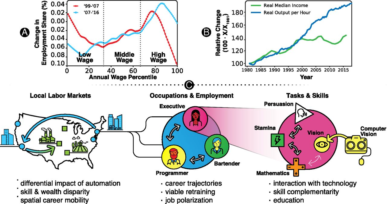 Toward understanding the impact of artificial intelligence on labor