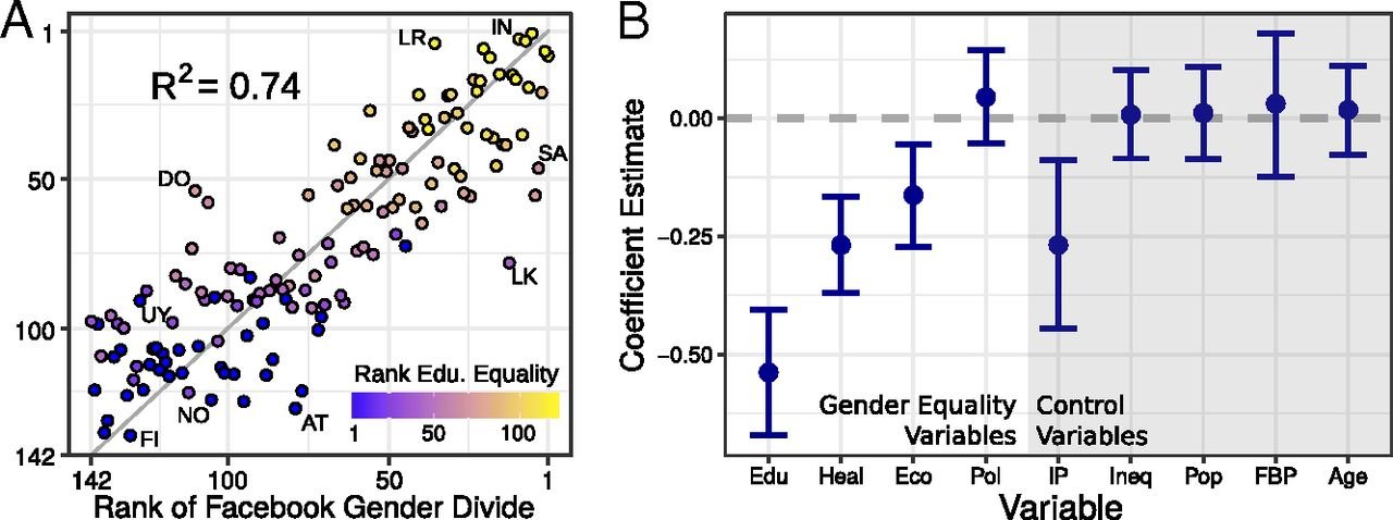 Analyzing gender inequality through large-scale Facebook advertising data