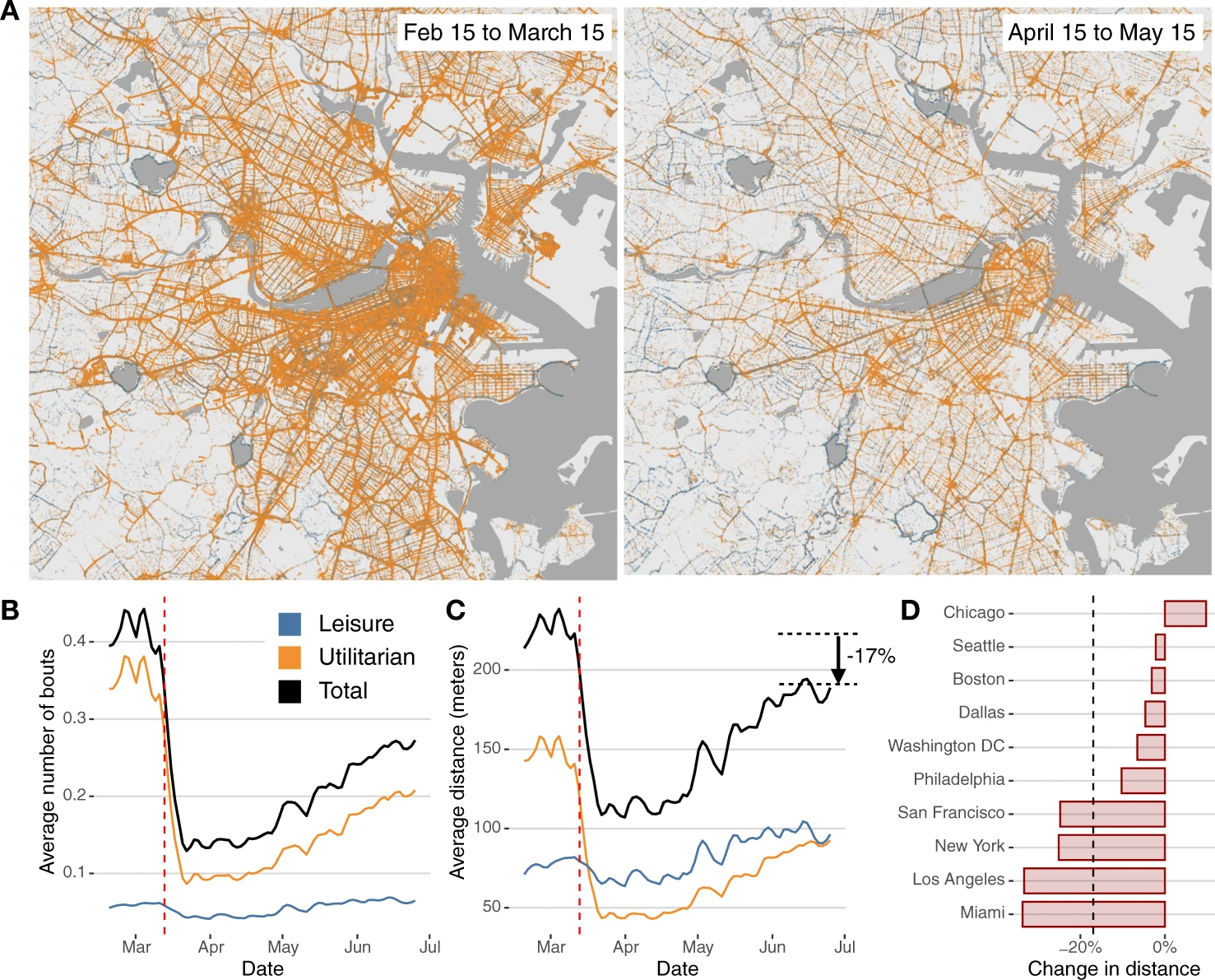 Effect of COVID-19 response policies on walking behavior in US cities