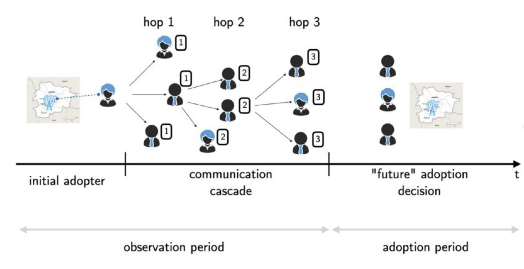 Long-Range Social Influence in Phone Communication Networks on Offline Adoption Decisions