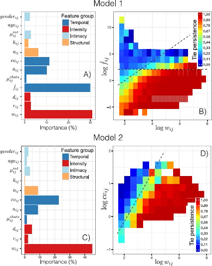 Temporal patterns behind the strength of persistent ties