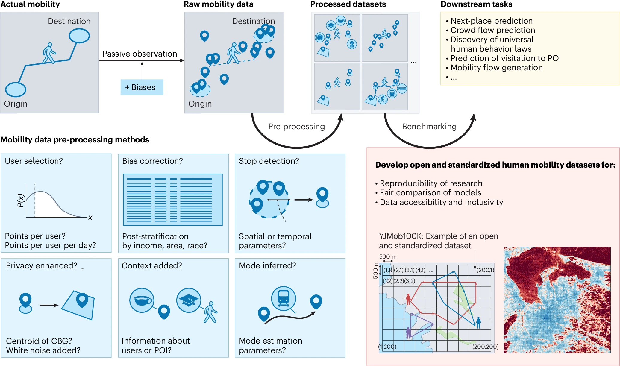 Enhancing human mobility research with open and standardized datasets