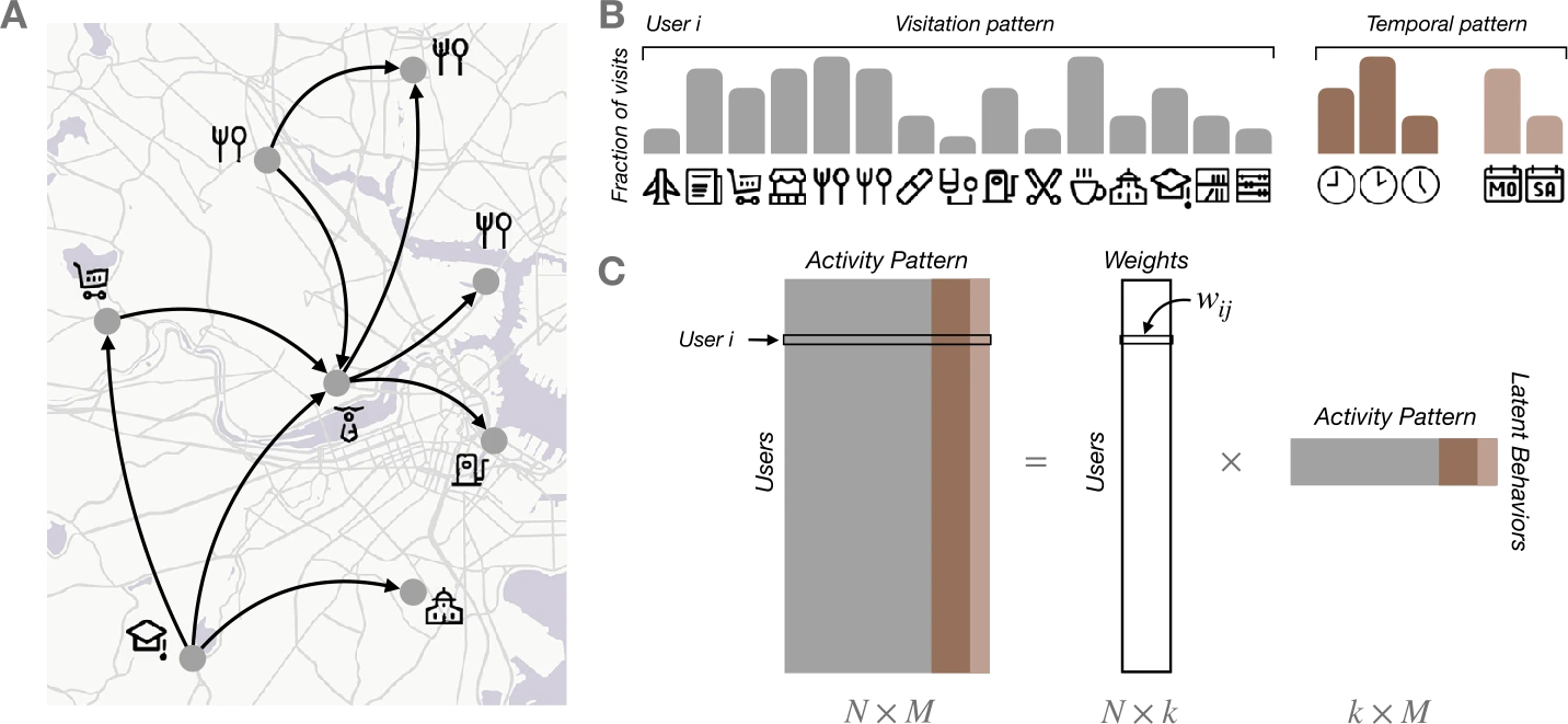 Identifying latent activity behaviors and lifestyles using mobility data to describe urban dynamics